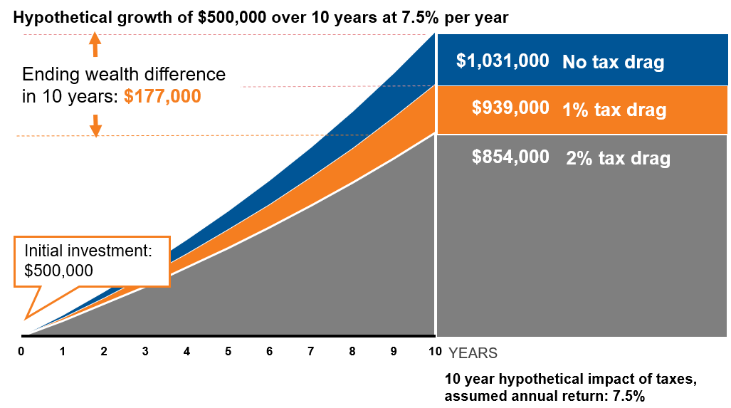Hypothetical growth of 500,000
