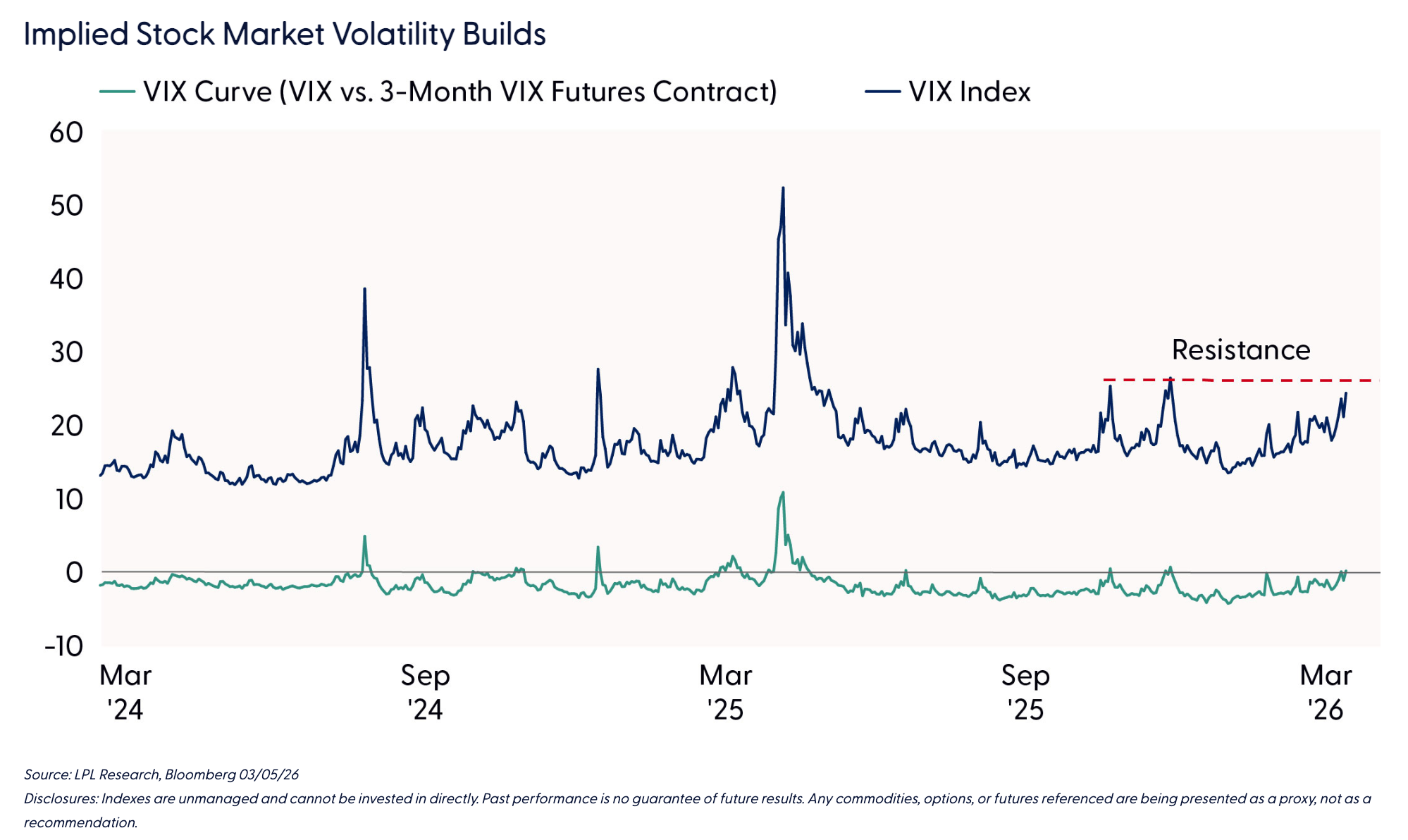 Implied Stock Market Volatility Builds