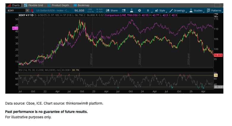 Chart of the day SDXY