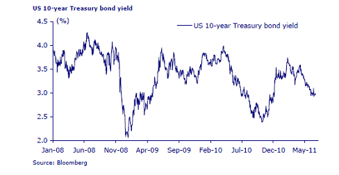 US 10-year Treasury