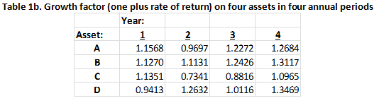 Growth factor (one plus rate of return) on four assets in four annual periods