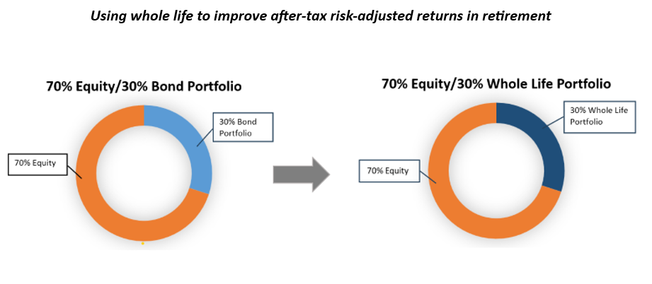 The example above shows a client using a 70% equity/30% whole-life portfolio instead of a 70% equity/30% bond portfolio. By using whole-life insurance instead of bonds for downside protection, clients can achieve a higher after-tax and risk adjusted return. Instead of rebalancing the portfolio by selling stocks and buying bonds which exposes the client to tax drag, the client can simply slowly start paying the whole-life premiums each year as the client gets closer to retirement. This will eventually turn the 100% equity portfolio into a 70% equity/30% whole-life insurance portfolio.