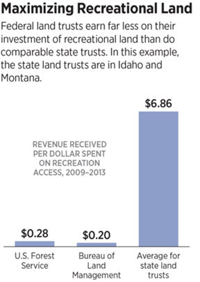 Maximizing Recreational Land