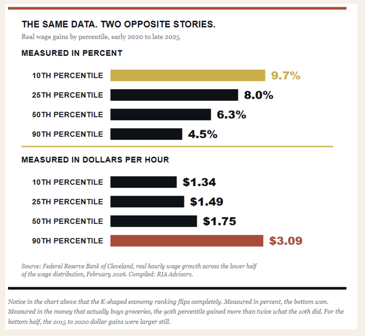 same data