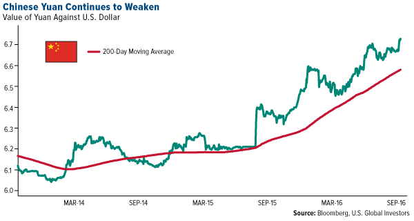 Chinese Yuan Continues to Weaken