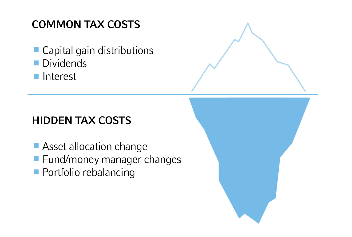 Total tax cost Adding it all up