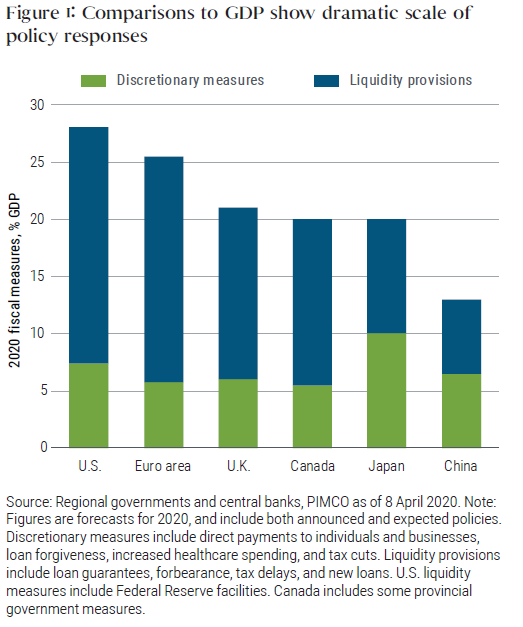 Figure 1 shows 2020 fiscal policy measures of major economies as a percentage of each economy&rsquo;s total GDP. The U.S. has 7% discretionary measures and 21% liquidity provisions, totaling 28% of GDP. The euro area has 6% discretionary, 20% liquidity provisions, total 26%. The U.K. has 6% discretionary, 15% liquidity provisions, total 21%. Canada has 5% discretionary, 15% liquidity provisions, total 20%. Japan has 10% discretionary and 10% liquidity provisions, total 20%. China has 6.5% discretionary and 6.5% liquidity provisions, total 13%.