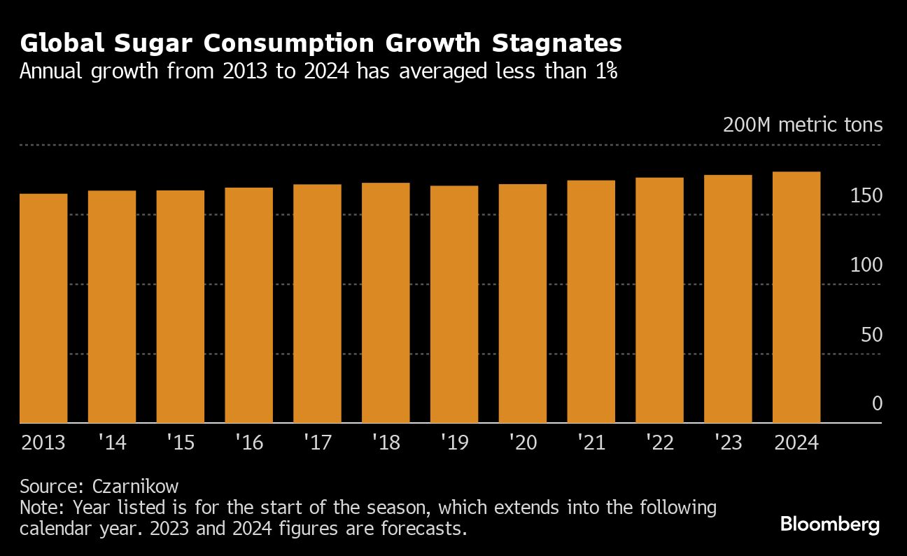 global sugar