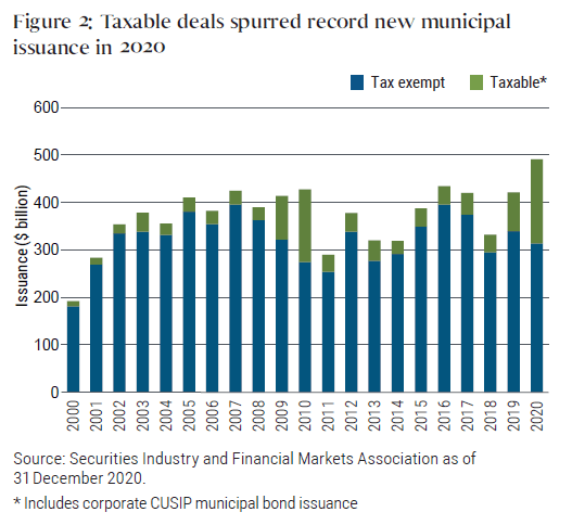 Figure 2 is a bar chart showing two variables on each bar &ndash; taxable and tax-exempt municipal issuance &ndash; over a 20-year period. While issuance levels have varied over this time horizon, the proportion of taxable issuance is shown to have increased measurably in 2020. 
