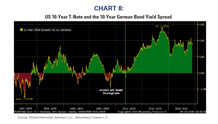 Chart 8Chart 1 US 10 year T note