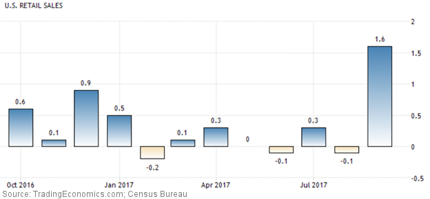U.S. Retail Sales