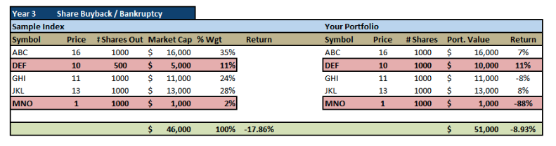 shows the impact of these three events on the index and the portfolio.