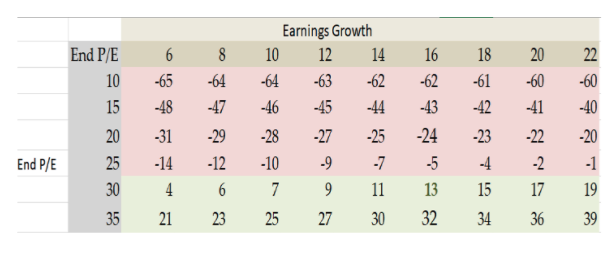 Earnings growth