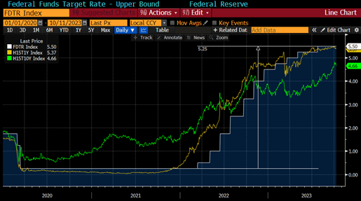 Federal Funds Target Rate