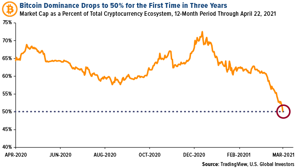 Bitcoin dominance drops to 50% for the first time in three years