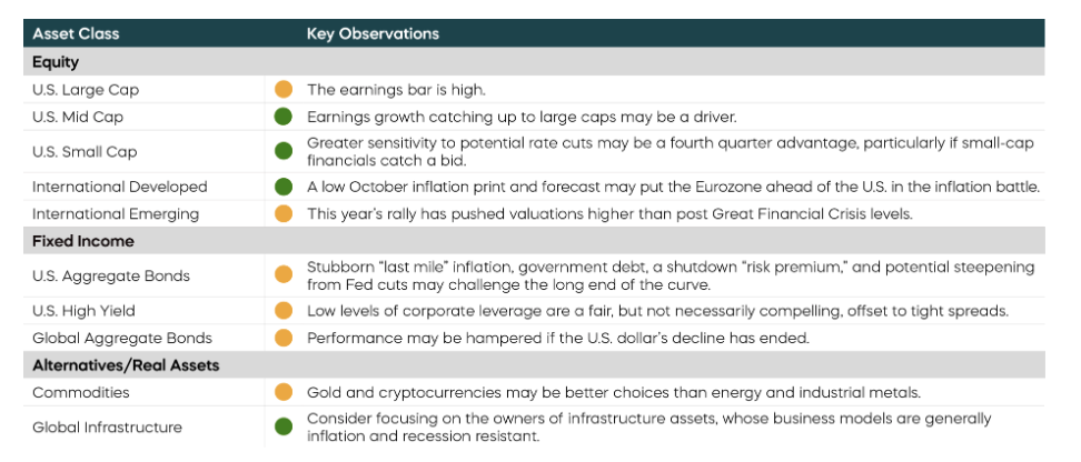 Asset. class and key observations
