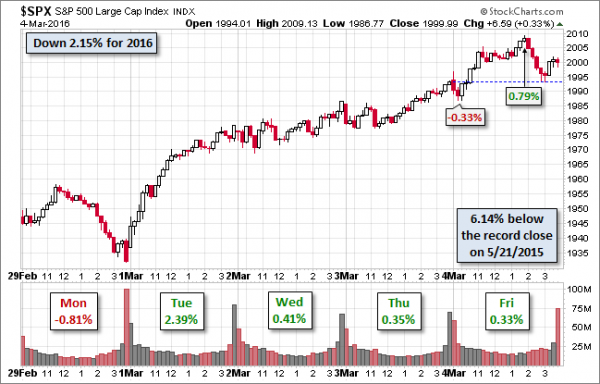 SPX-five-day