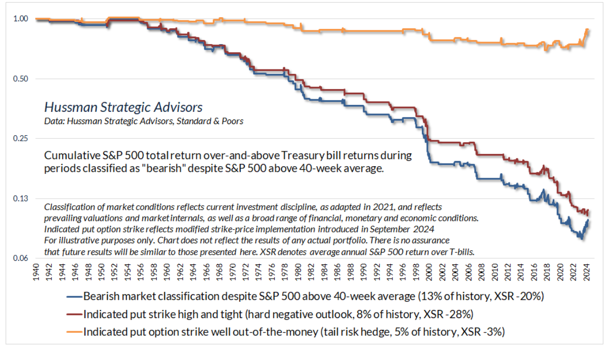 hussman chart 4