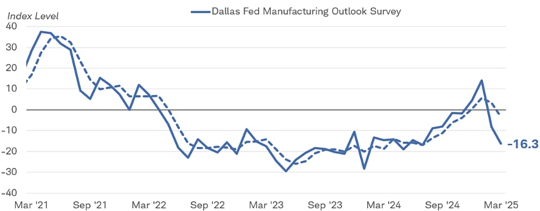 Chart shows the Dallas Federal Reserve Bank's monthly Texas Manufacturing Outlook Survey dating back to March 2021.