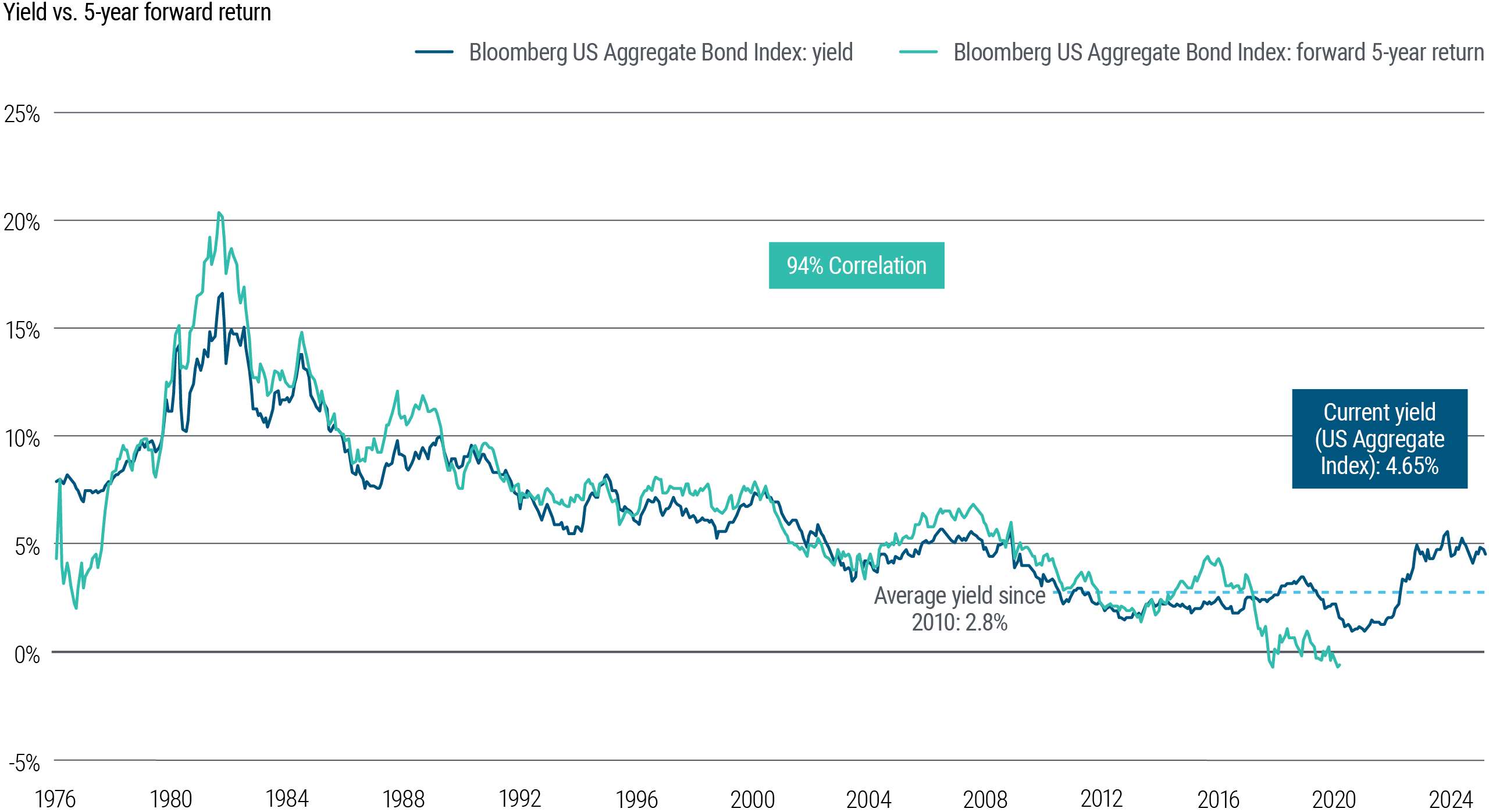Yield vs. 5 year forward return