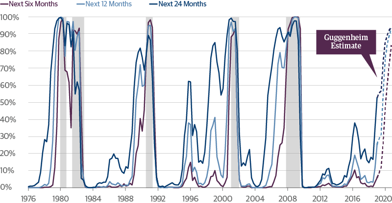 Recession Probability Model