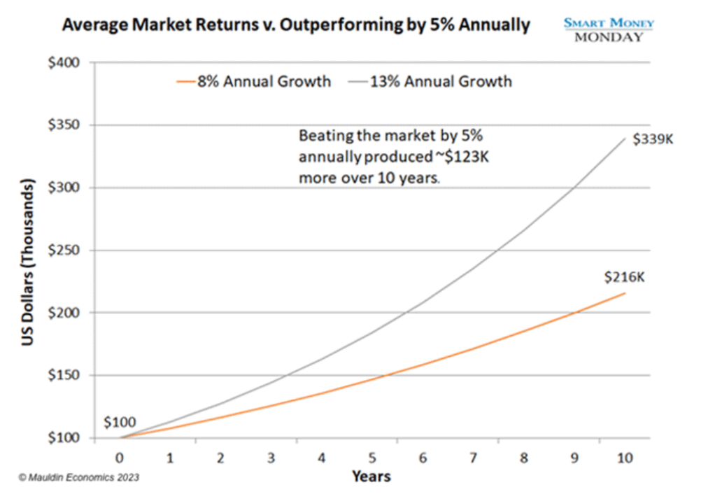 average market returns