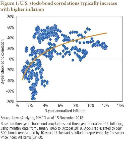 U.S. stock-bond correlations typically increase
