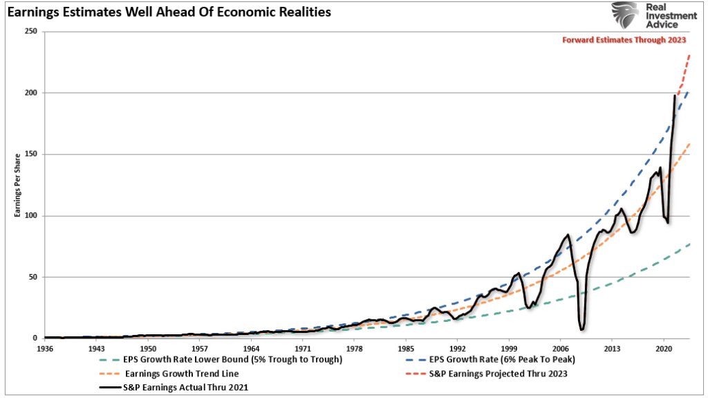 Earnings Recession, Earnings Recession Coming As Fed Hikes Rates