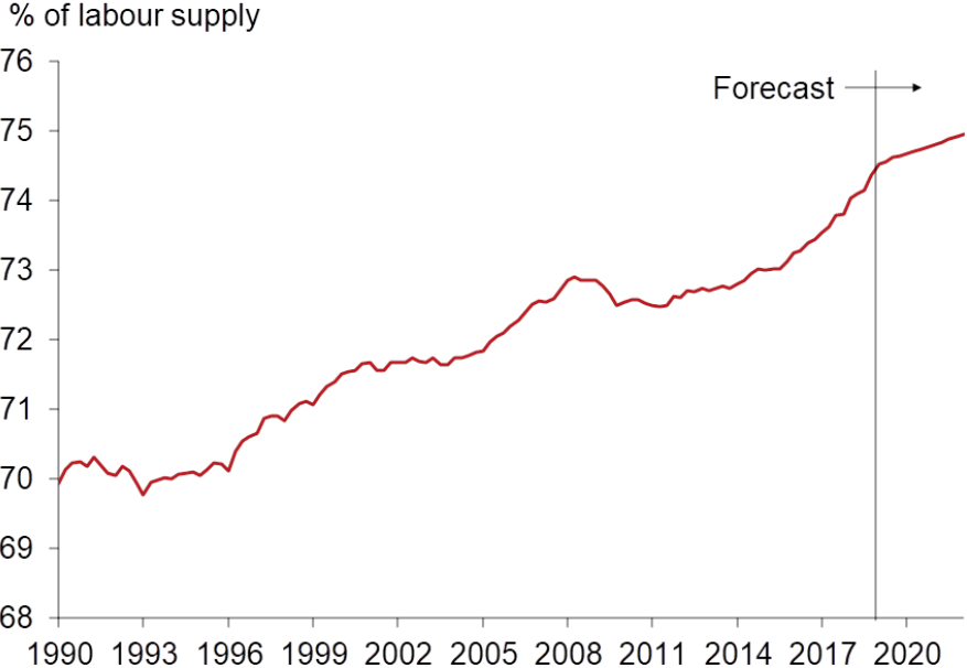 Exhibit 4: Labour force participation in advanced economies
