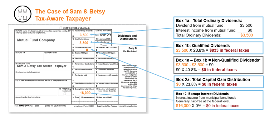 The Case of Sam & Betsy Tax Aware Taxpayer