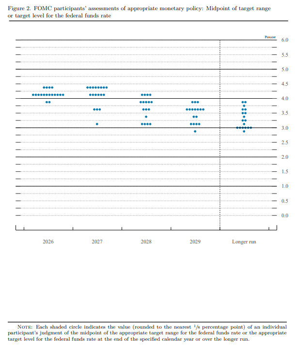 FOMC Dot Plot