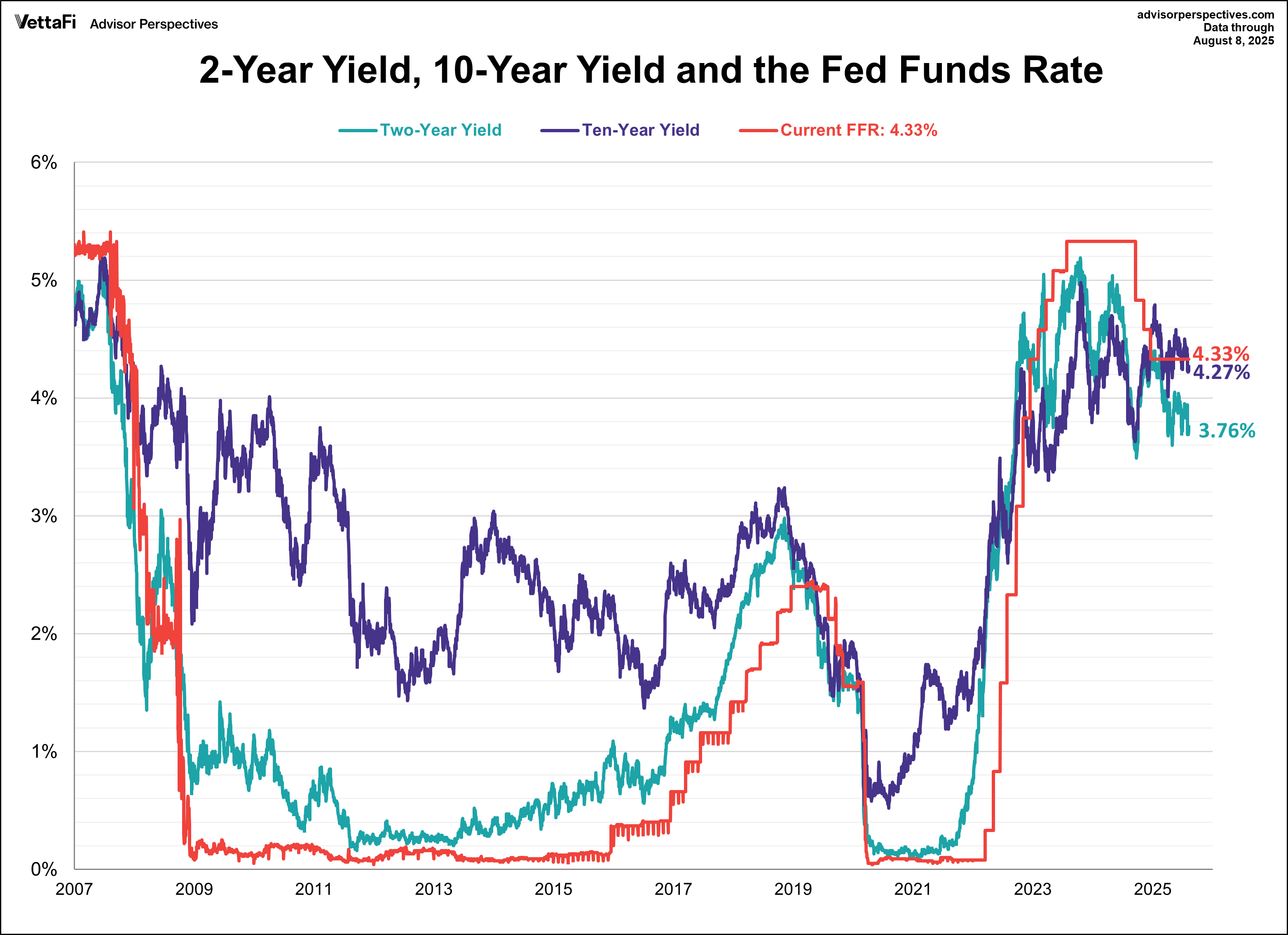 10 year treasury yield, 2 year treasury yield, and Fed Funds Rate