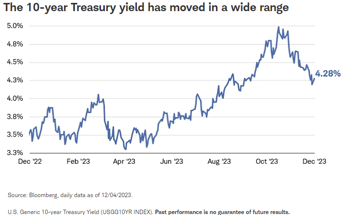 The 10-year Treasury yield has moved in a wide range