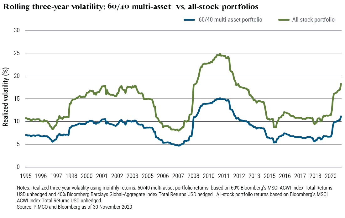Rolling three-year volatility: 60/40 multi-asset vs. all-stock portfolios Rolling three-year volatility: 60/40 multi-asset vs. all-stock portfolios