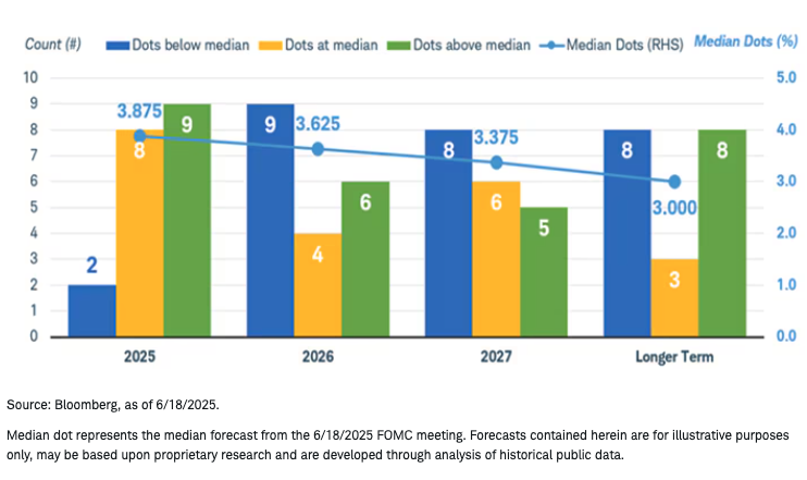 Fed Members graph