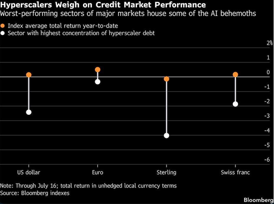 hyperscalers weigh on credit