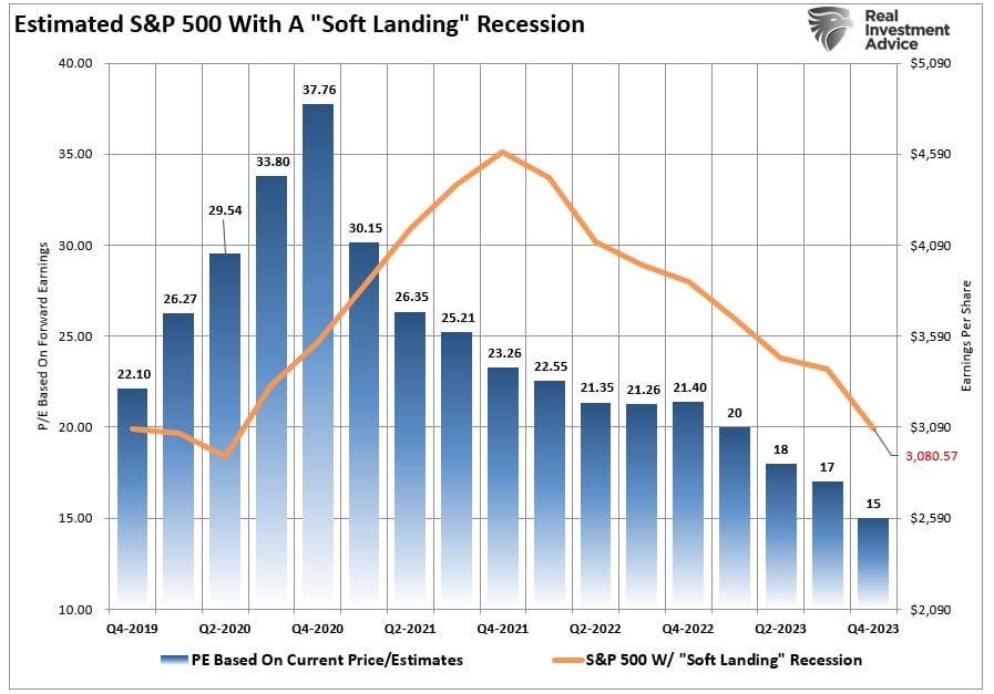Valuation, Valuation Math Suggests Difficult Markets In 2023