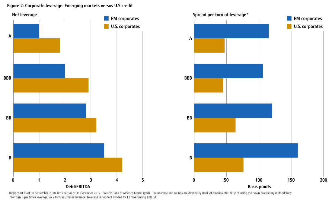 Corporate leverage: Emerging markets versus U.S credit