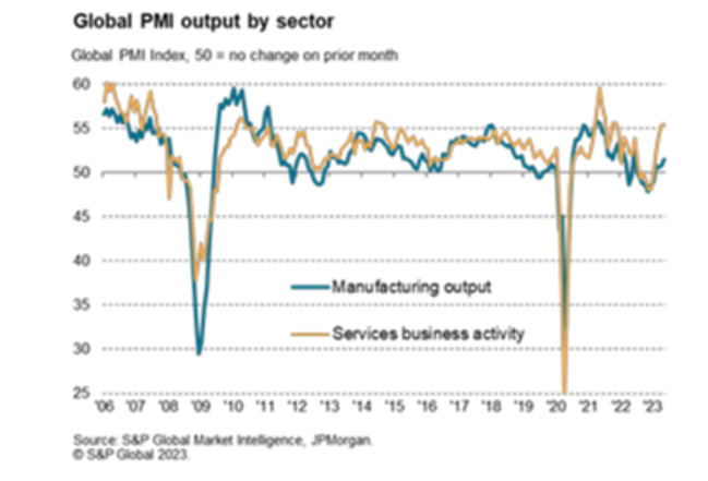 global PMI