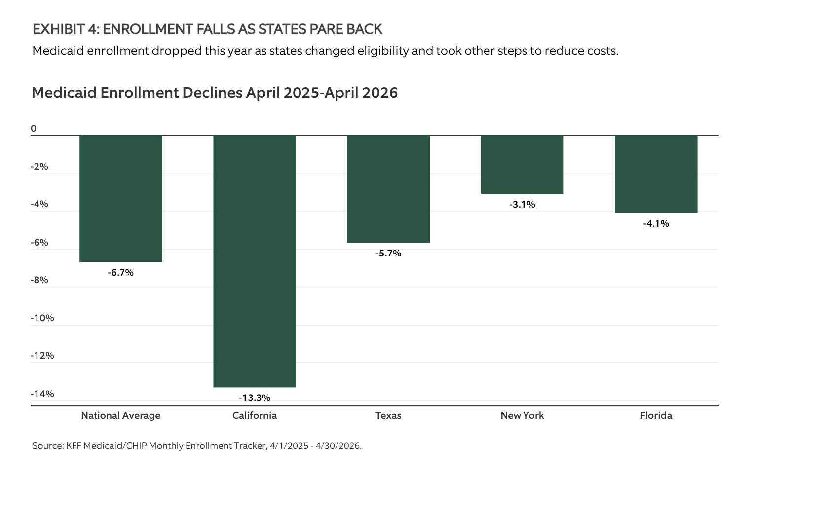 EXHIBIT 4: ENROLLMENT FALLS AS STATES PARE BACK