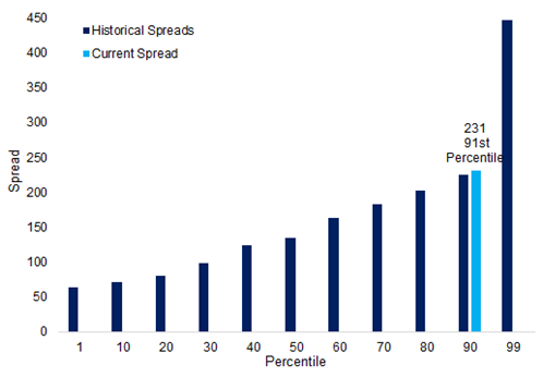 Exhibit 2_Long corporate spreads are rarely cheaper