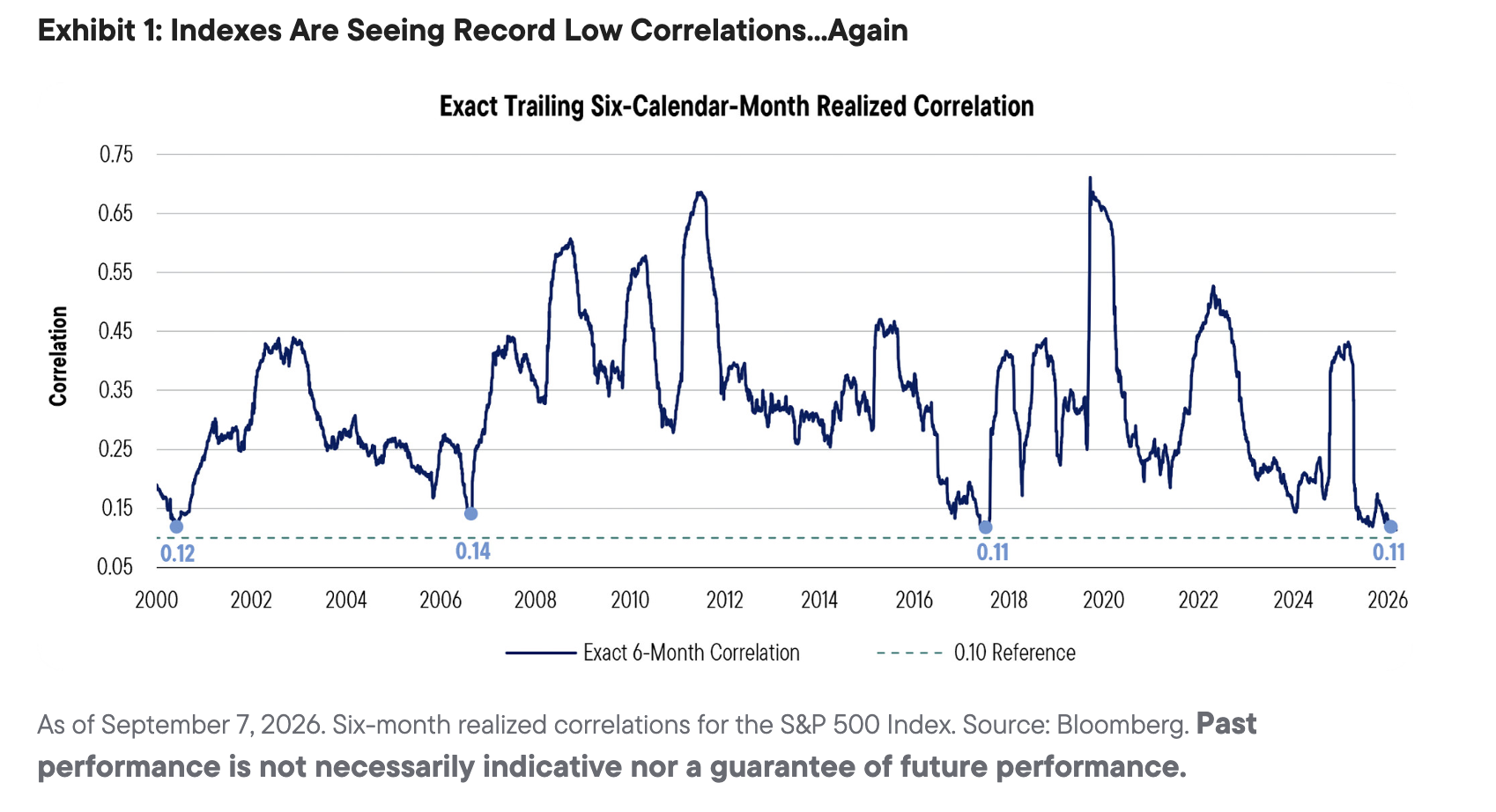 Exhibit 1: Indexes Are Seeing Record Low Correlations...Again