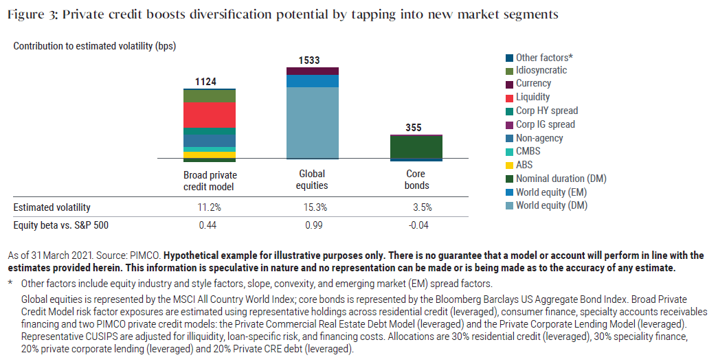 Figure 3: Private credit boosts diversification potential by tapping into new market segments
