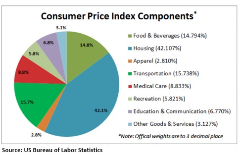 Chart showing consumer price index components