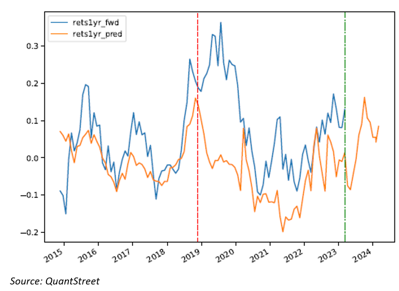 forcasting model
