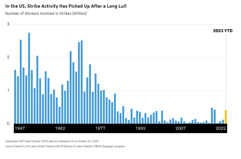 In the US, Strike Activity Has Picked Up After a Long Lull