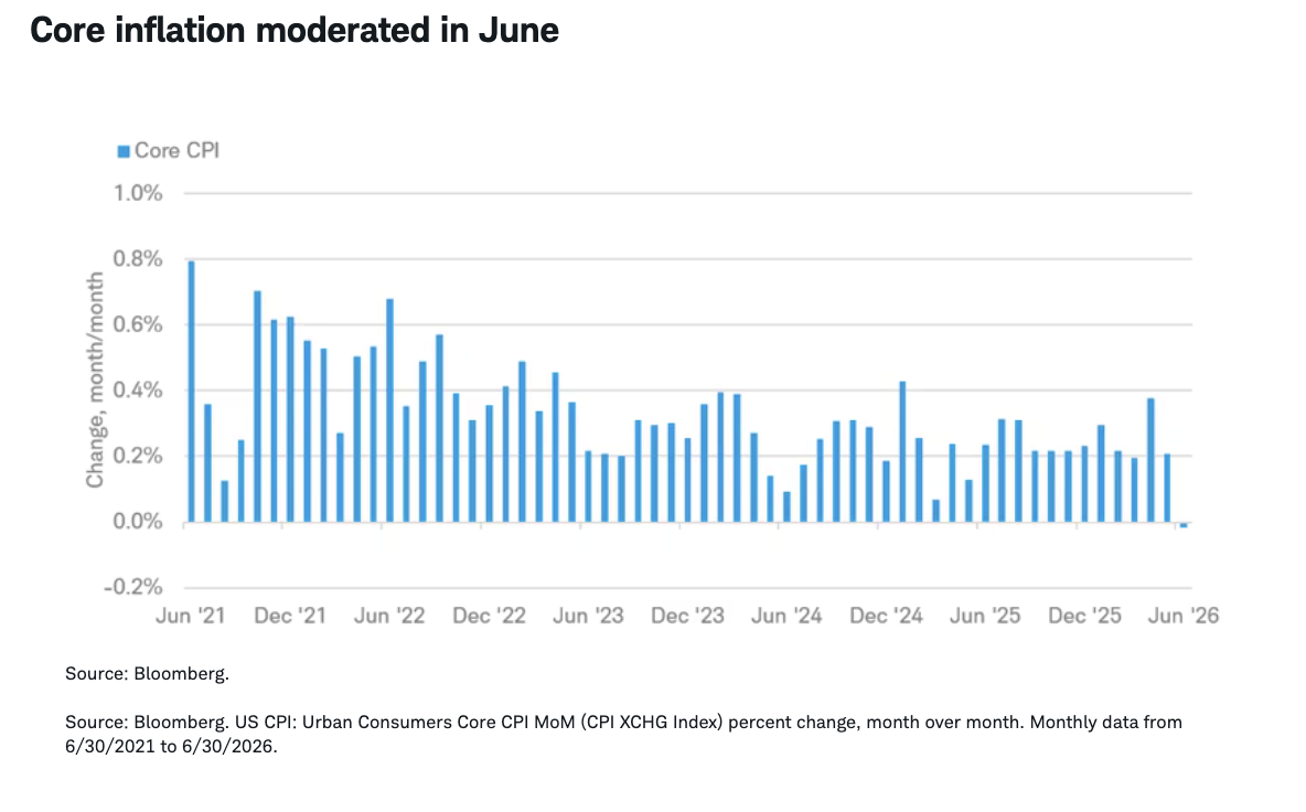 Core inflation moderated in June