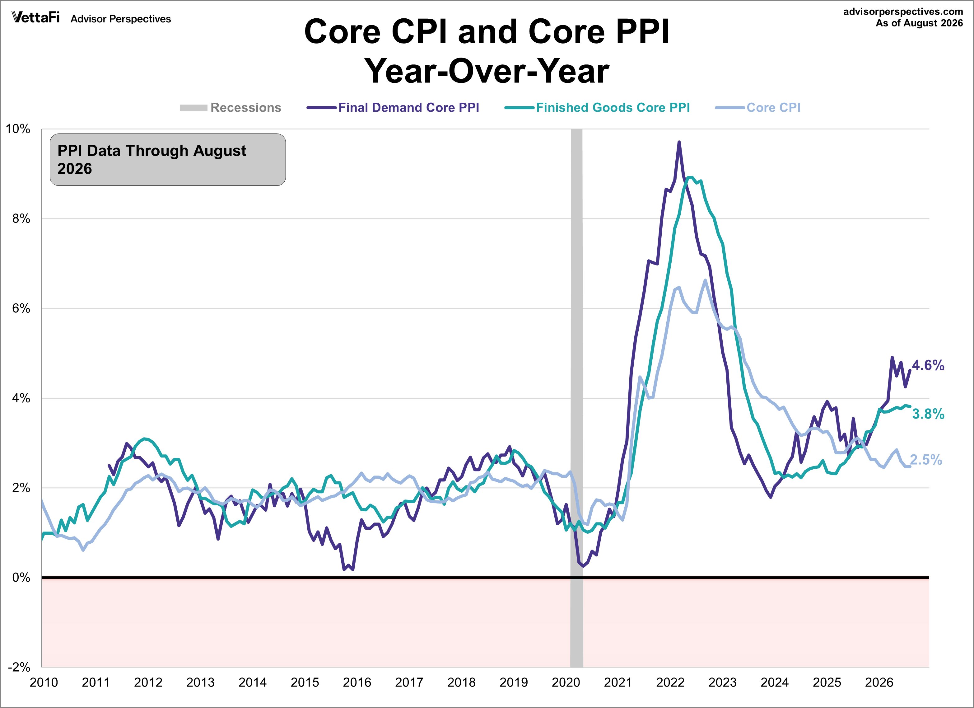 Core CPI and core PPI year over year