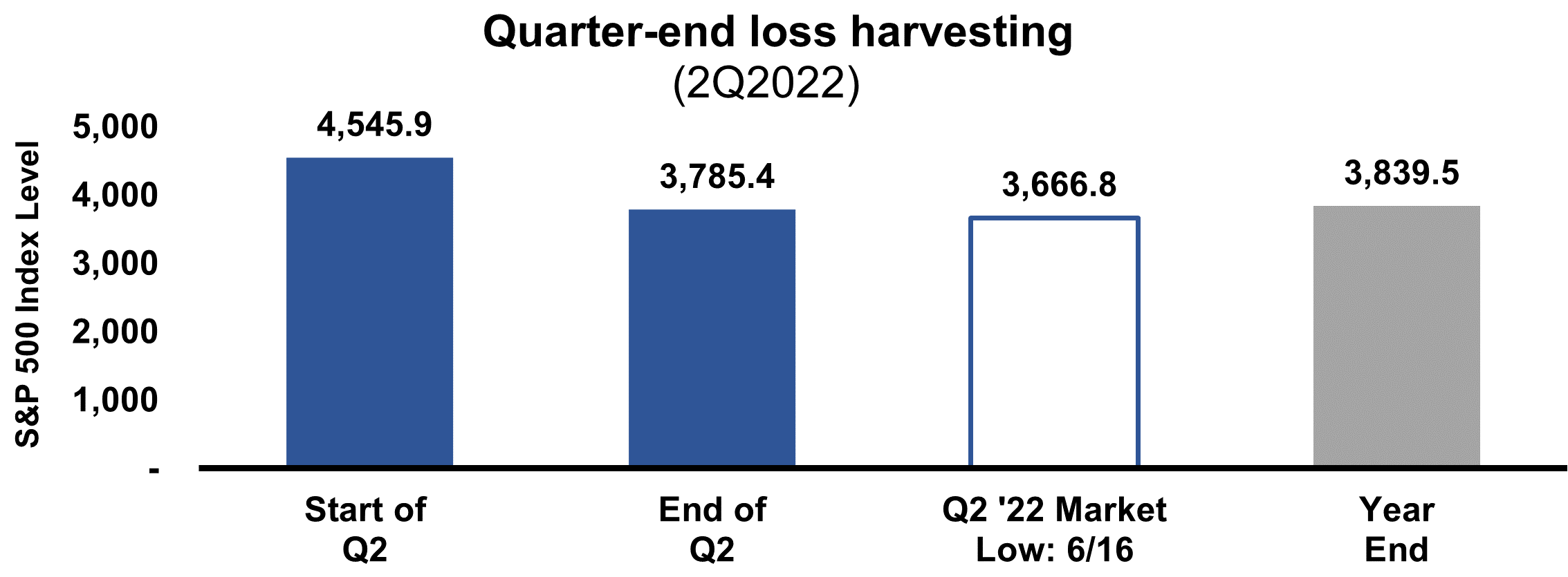 Quarter End Loss Harvesting