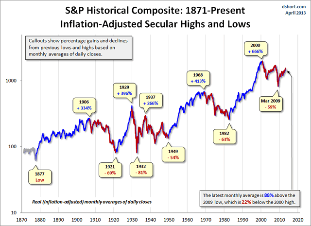 SP-Composite-secular-trends
